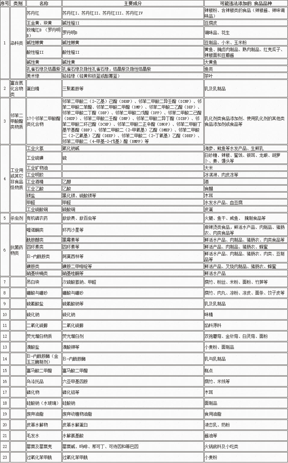 不法添加物检测-金沙9001cc以诚为本检测——权威、精准、高效第三方检测机构_03.jpg